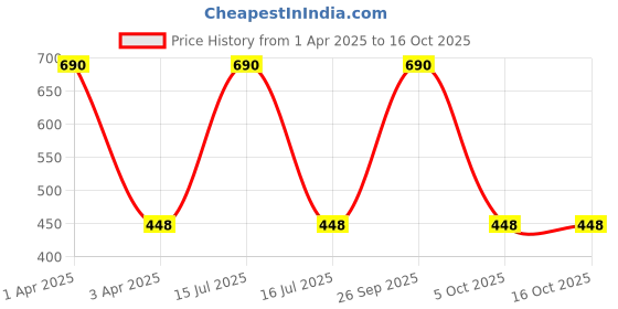 myntra.com MAATIR DESIGNS Printed Shopper Tote Bag with Applique maatir designs Price History Graph from 1 Apr 2025 to 15 Oct 2025