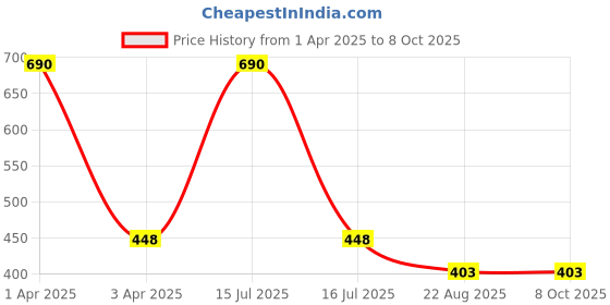 myntra.com MAATIR DESIGNS Printed Shopper Tote Bag with Applique maatir designs Price History Graph from 1 Apr 2025 to 8 Oct 2025