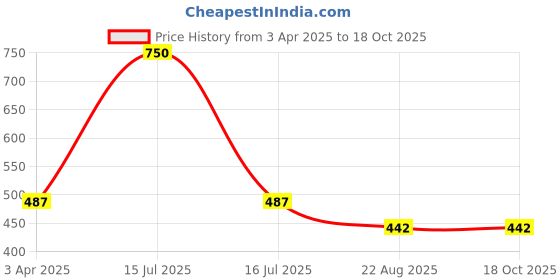 myntra.com MAATIR DESIGNS Printed Shopper Tote Bag with Fringed maatir designs Price History Graph from 3 Apr 2025 to 17 Oct 2025