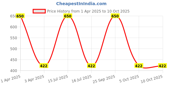 myntra.com MAATIR DESIGNS Printed Shopper Tote Bag with Fringed maatir designs Price History Graph from 1 Apr 2025 to 9 Oct 2025