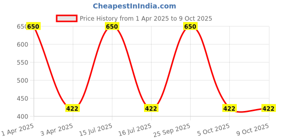 myntra.com MAATIR DESIGNS Printed Shopper Tote Bag with Fringed maatir designs Price History Graph from 1 Apr 2025 to 8 Oct 2025