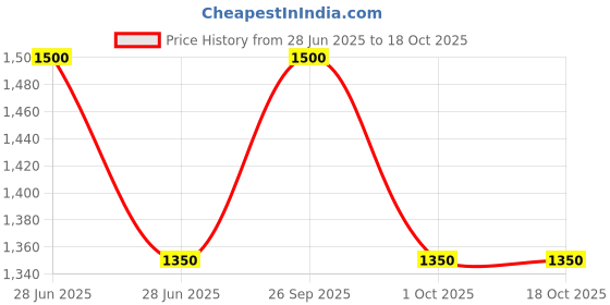 myntra.com MAATIR DESIGNS Red & Black Tiger Showpiece maatir designs Price History Graph from 28 Jun 2025 to 18 Oct 2025