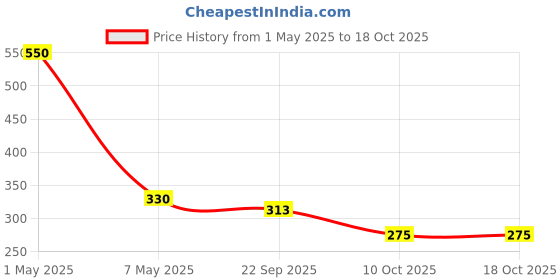 myntra.com MAATIR DESIGNS Red & Green Printed Ceramic Glossy Mugs Set of Cups and Mugs maatir designs Price History Graph from 1 May 2025 to 17 Oct 2025