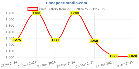 myntra.com MAATIR DESIGNS Red & Yellow 3Pieces Printed  Apron Set maatir designs Price History Graph from 27 Jul 2024 to 8 Oct 2025