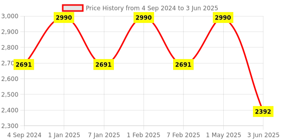 myntra.com MAATIR DESIGNS Red Block Printed Table Runner maatir designs Price History Graph from 4 Sep 2024 to 3 Jun 2025