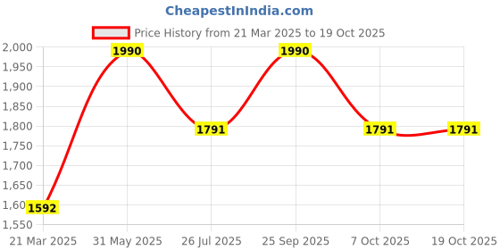 myntra.com MAATIR DESIGNS Shopper Shoulder Bag with Cut Work maatir designs Price History Graph from 21 Mar 2025 to 19 Oct 2025