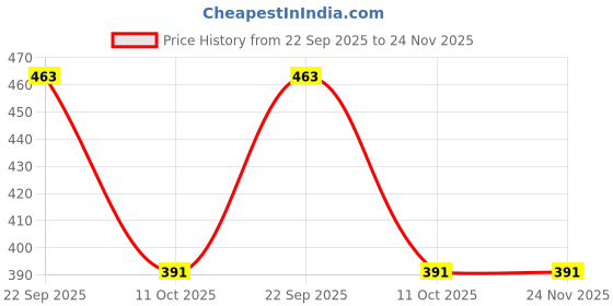 myntra.com MAATIR DESIGNS Tan & White Set of 2 Candle Holder maatir designs Price History Graph from 22 Sep 2025 to 24 Nov 2025