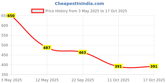 myntra.com MAATIR DESIGNS Tan & White Set of 2 Candle Holder maatir designs Price History Graph from 3 May 2025 to 17 Oct 2025