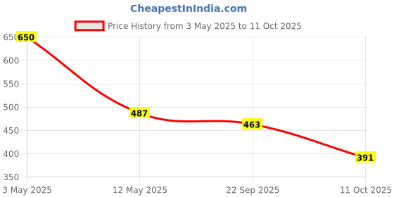 myntra.com MAATIR DESIGNS Tan & White Set of 2 Candle Holder maatir designs Price History Graph from 3 May 2025 to 11 Oct 2025