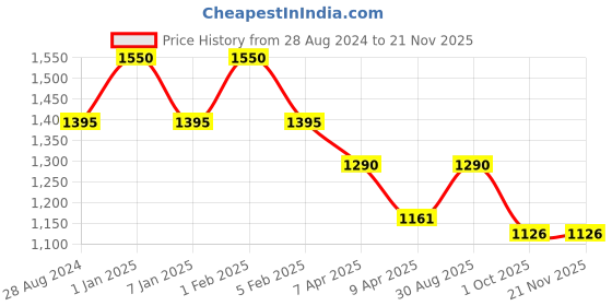 myntra.com MAATIR DESIGNS Textured Tote Bag maatir designs Price History Graph from 28 Aug 2024 to 20 Nov 2025
