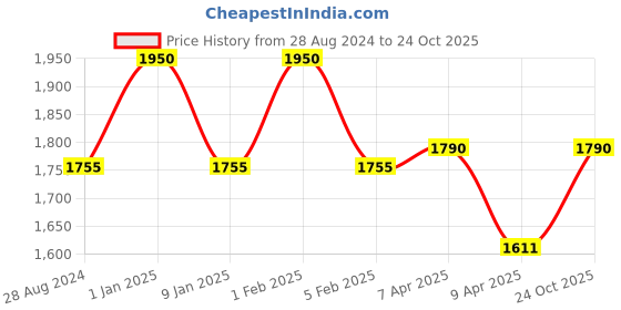 myntra.com MAATIR DESIGNS Textured Tote Bag maatir designs Price History Graph from 28 Aug 2024 to 24 Oct 2025