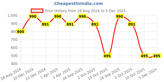 myntra.com MAATIR DESIGNS Unisex Embroidered Baseball Cap maatir designs Price History Graph from 28 Aug 2024 to 5 Dec 2025