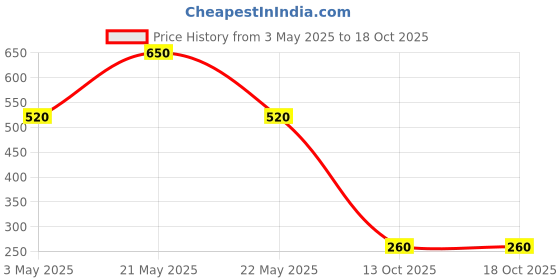 myntra.com MAATIR DESIGNS Unisex Evil Eye Beaded Elasticated Bracelet maatir designs Price History Graph from 3 May 2025 to 18 Oct 2025
