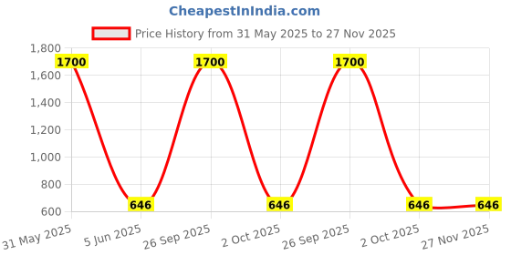 myntra.com MAATIR DESIGNS Unisex Printed Applique T-shirt maatir designs Price History Graph from 31 May 2025 to 27 Nov 2025