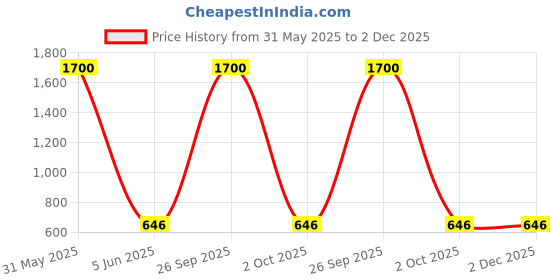 myntra.com MAATIR DESIGNS Unisex Printed Applique T-shirt maatir designs Price History Graph from 31 May 2025 to 1 Dec 2025