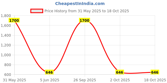 myntra.com MAATIR DESIGNS Unisex Printed Raw Edge T-shirt maatir designs Price History Graph from 31 May 2025 to 18 Oct 2025