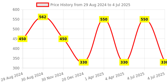 myntra.com MAATIR DESIGNS White & Black Printed Ceramic Glossy Mugs Set of Cups and Mugs maatir designs Price History Graph from 29 Aug 2024 to 4 Jul 2025