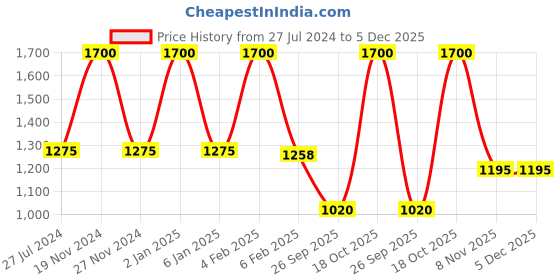 myntra.com MAATIR DESIGNS Yellow & Blue 3Pieces Printed Pure Cotton Apron Set maatir designs Price History Graph from 27 Jul 2024 to 5 Dec 2025