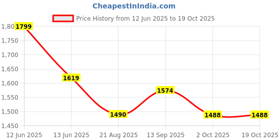 myntra.com MABEE Geometric PU Shopper Handheld Bag with Tasselled mabee Price History Graph from 12 Jun 2025 to 18 Oct 2025