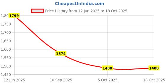 myntra.com MABEE Geometric PU Shopper Handheld Bag with Tasselled mabee Price History Graph from 12 Jun 2025 to 17 Oct 2025