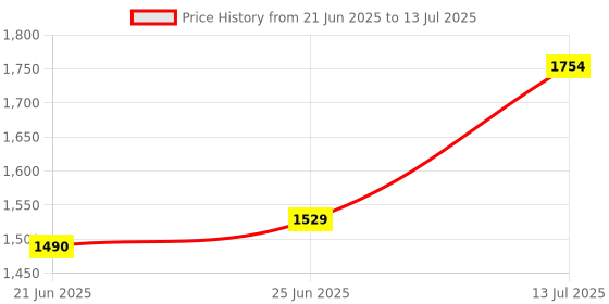 myntra.com MABEE Geometric PU Structured Handheld Bag with Tasselled mabee Price History Graph from 21 Jun 2025 to 13 Jul 2025