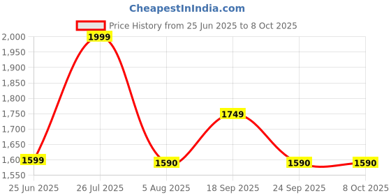 myntra.com MABEE PU Bucket Handheld Bag mabee Price History Graph from 25 Jun 2025 to 7 Oct 2025