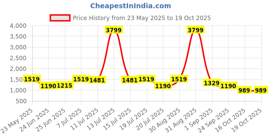 myntra.com MABEE PU Half MoonSling Handbag mabee Price History Graph from 23 May 2025 to 19 Oct 2025