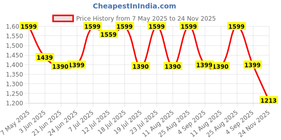 myntra.com MABEE PU Mid Belt Handbag mabee Price History Graph from 7 May 2025 to 24 Nov 2025
