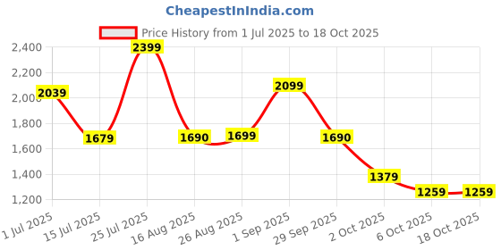 myntra.com MABEE PU Oversized Tote Bag mabee Price History Graph from 1 Jul 2025 to 18 Oct 2025