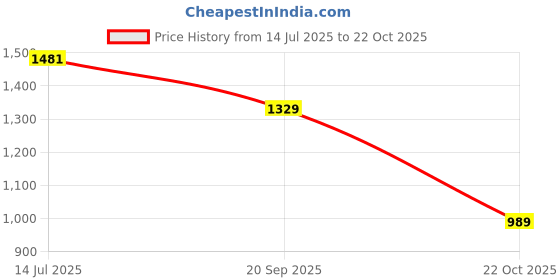 myntra.com MABEE PU Shopper Sling Handbag mabee Price History Graph from 14 Jul 2025 to 22 Oct 2025