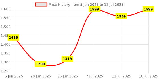 myntra.com MABEE PU Structured Satchel with Bow Detail mabee Price History Graph from 5 Jun 2025 to 11 Jul 2025