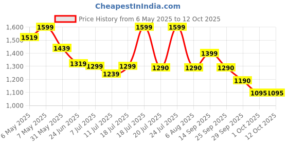 myntra.com MABEE PU Swagger Satchel with Tasselled mabee Price History Graph from 6 May 2025 to 12 Oct 2025