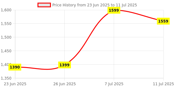 myntra.com MABEE Structured Satchel With Applique mabee Price History Graph from 23 Jun 2025 to 11 Jul 2025