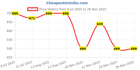 myntra.com MABEE Women Abstract Textured PU Two Fold Wallet mabee Price History Graph from 8 Jul 2025 to 24 Nov 2025