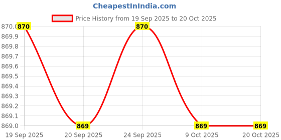 myntra.com mabish by sonal jain MABISH by Sonal Jai Kids Printed Pure Cotton Nightsuit Shorts and Shirt mabish by sonal jain Price History Graph from 19 Sep 2025 to 20 Oct 2025