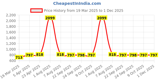 myntra.com mabish by sonal jain MABISH by Sonal Jai Tie and Dye Printed A-Line Dress mabish by sonal jain Price History Graph from 19 Mar 2025 to 30 Nov 2025