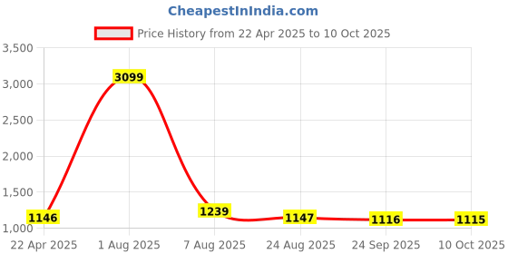 myntra.com MABISH by Sonal Jain Anti Fit Kaftan Top With Pants mabish by sonal jain Price History Graph from 22 Apr 2025 to 10 Oct 2025