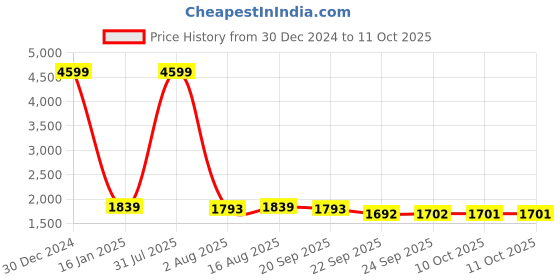myntra.com MABISH by Sonal Jain Basic Jumpsuit mabish by sonal jain Price History Graph from 30 Dec 2024 to 11 Oct 2025