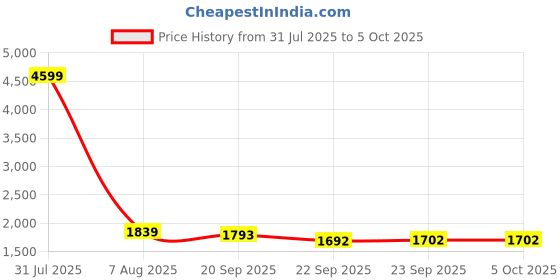 myntra.com MABISH by Sonal Jain Basic Jumpsuit mabish by sonal jain Price History Graph from 31 Jul 2025 to 5 Oct 2025