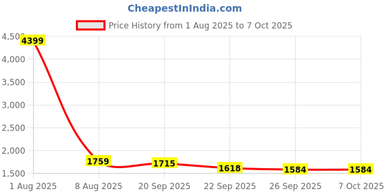 myntra.com MABISH by Sonal Jain Basic Jumpsuit with Embellished mabish by sonal jain Price History Graph from 1 Aug 2025 to 7 Oct 2025