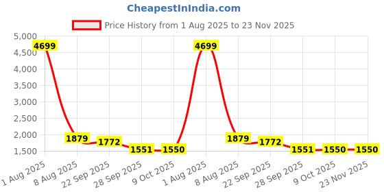 myntra.com MABISH by Sonal Jain Basic Jumpsuit with Embroidered mabish by sonal jain Price History Graph from 1 Aug 2025 to 23 Nov 2025