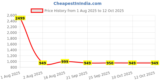 myntra.com MABISH by Sonal Jain Big Floral Printed Front Twist Crop Top With Pencil Skirt mabish by sonal jain Price History Graph from 1 Aug 2025 to 4 Oct 2025