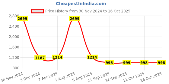 myntra.com MABISH by Sonal Jain Blue & White Cotton Ethnic Motif Print Midi A-Line Dress mabish by sonal jain Price History Graph from 30 Nov 2024 to 16 Oct 2025