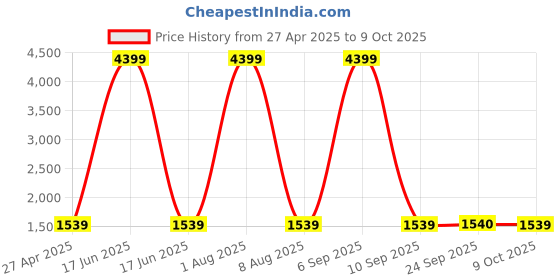 myntra.com MABISH by Sonal Jain Blue Anti Fit Kaftan Top With Pants Abstract Brush Stroke Print mabish by sonal jain Price History Graph from 27 Apr 2025 to 9 Oct 2025