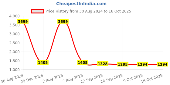 myntra.com MABISH by Sonal Jain Boat Neck Belted Tunic With Palazzo mabish by sonal jain Price History Graph from 30 Aug 2024 to 15 Oct 2025