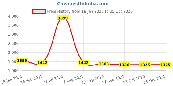 myntra.com MABISH by Sonal Jain Boat Neck Coord Set With Belt mabish by sonal jain Price History Graph from 18 Jan 2025 to 25 Oct 2025