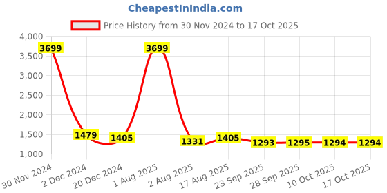 myntra.com MABISH by Sonal Jain Boat Neck Tunic With Palazzo & Belt mabish by sonal jain Price History Graph from 30 Nov 2024 to 15 Oct 2025