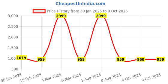 myntra.com MABISH by Sonal Jain Cold-Shoulder A-Line Midi Dress mabish by sonal jain Price History Graph from 30 Jan 2025 to 9 Oct 2025