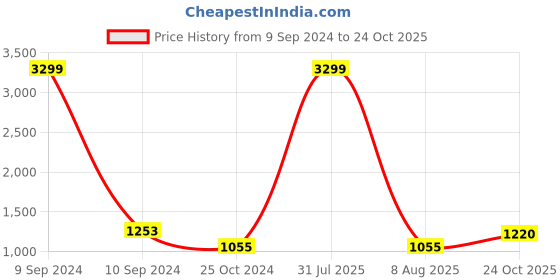 myntra.com MABISH by Sonal Jain Conversational Printed Pure Cotton Kurti With Pyjamas mabish by sonal jain Price History Graph from 9 Sep 2024 to 24 Oct 2025
