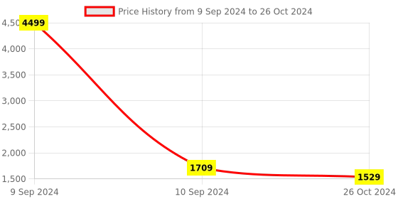 myntra.com MABISH by Sonal Jain Conversational Printed Pure Cotton Top With Pyjamas & Robe mabish by sonal jain Price History Graph from 9 Sep 2024 to 26 Oct 2024
